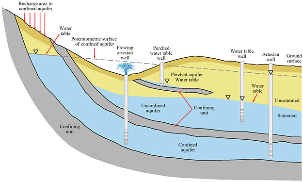 artisian well diagram