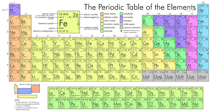 Periodic Table of the Elements